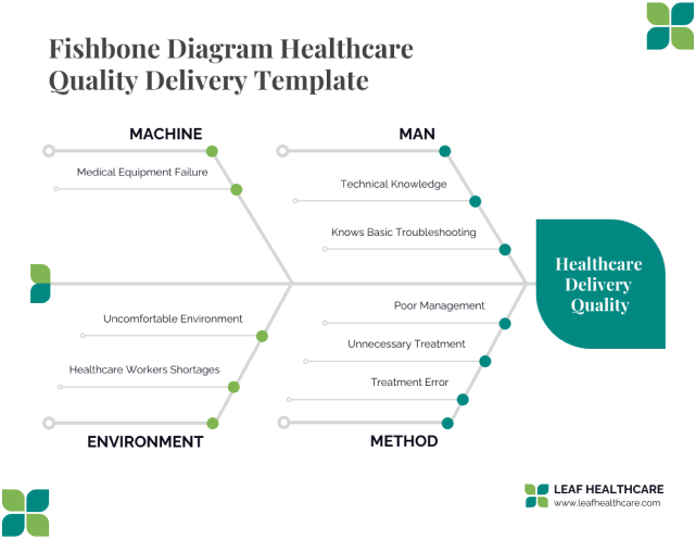 Diagrama espinha-de-peixe Modelo de fornecimento de qualidade na área de saúde com quatro categorias que levam à qualidade do fornecimento de serviços de saúde. A categoria 'Máquina' inclui problemas como falha de equipamento médico, ambiente desconfortável e falta de profissionais de saúde. A categoria 'Homem' abrange conhecimento técnico, solução de problemas básicos, gerenciamento deficiente, tratamento desnecessário e erro de tratamento. As categorias 'Ambiente' e 'Método' são indicadas, mas não detalhadas. O diagrama é usado para identificar as possíveis causas dos problemas de qualidade da assistência médica. O logotipo e o site da LEAF HEALTHCARE estão na parte inferior.
