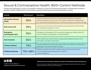 Free  Template: Infográfico abrangente sobre controle de natalidade e saúde contraceptiva